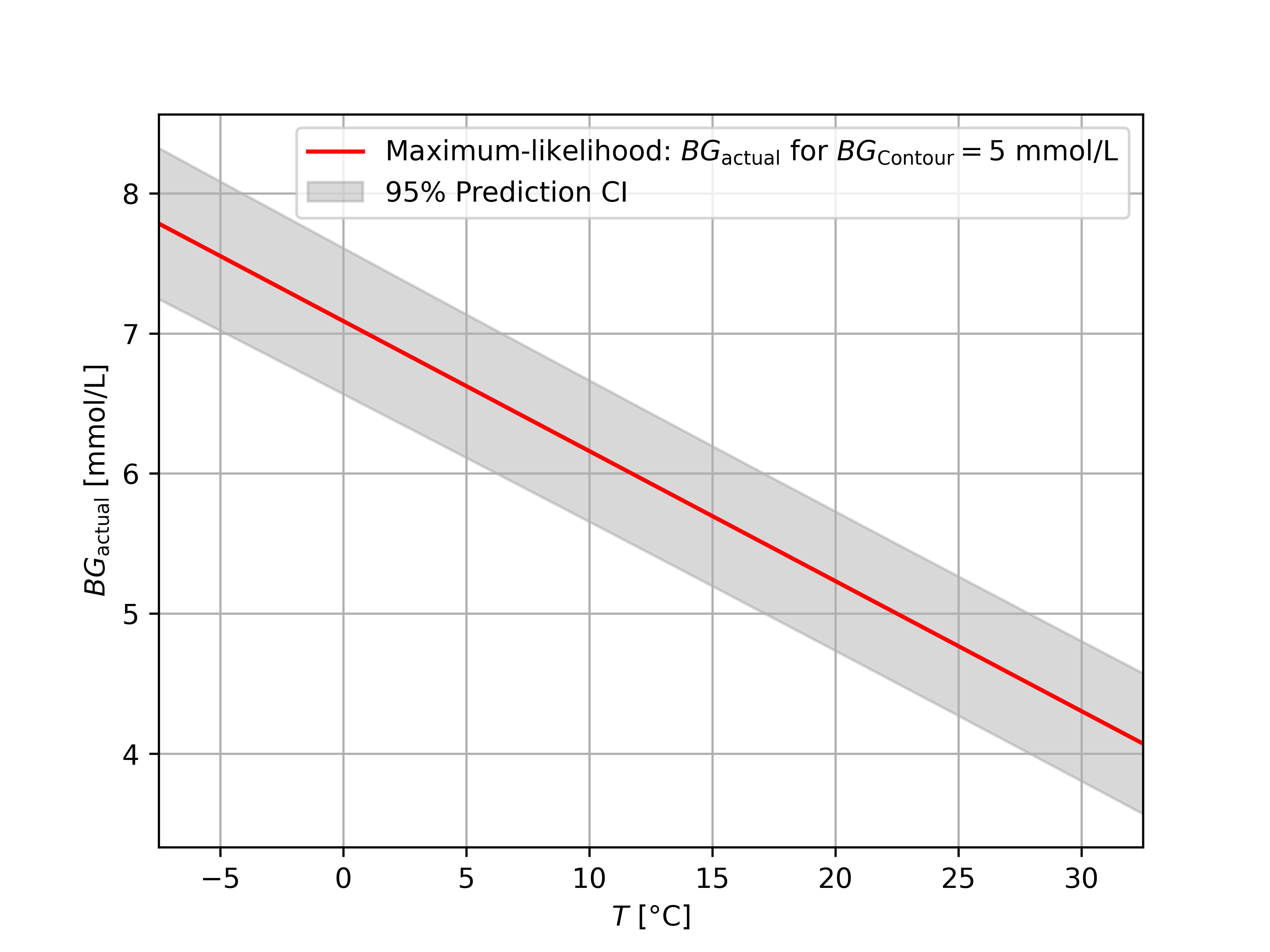 This figure is intended as an illustration of the sort of actual blood sugar values you might expect at different temperatures when your Contour Next One reports 5 mmol/L. You can interpret this figure as follows. If I am at a temperature of 0°C and my Contour Next One reports a blood glucose value of 5 mmol/L, I can be 95% sure that my actual blood glucose is falls between 6.5 and 7.6 mmol/L! This does not necessarily generalize to other blood glucose meters!