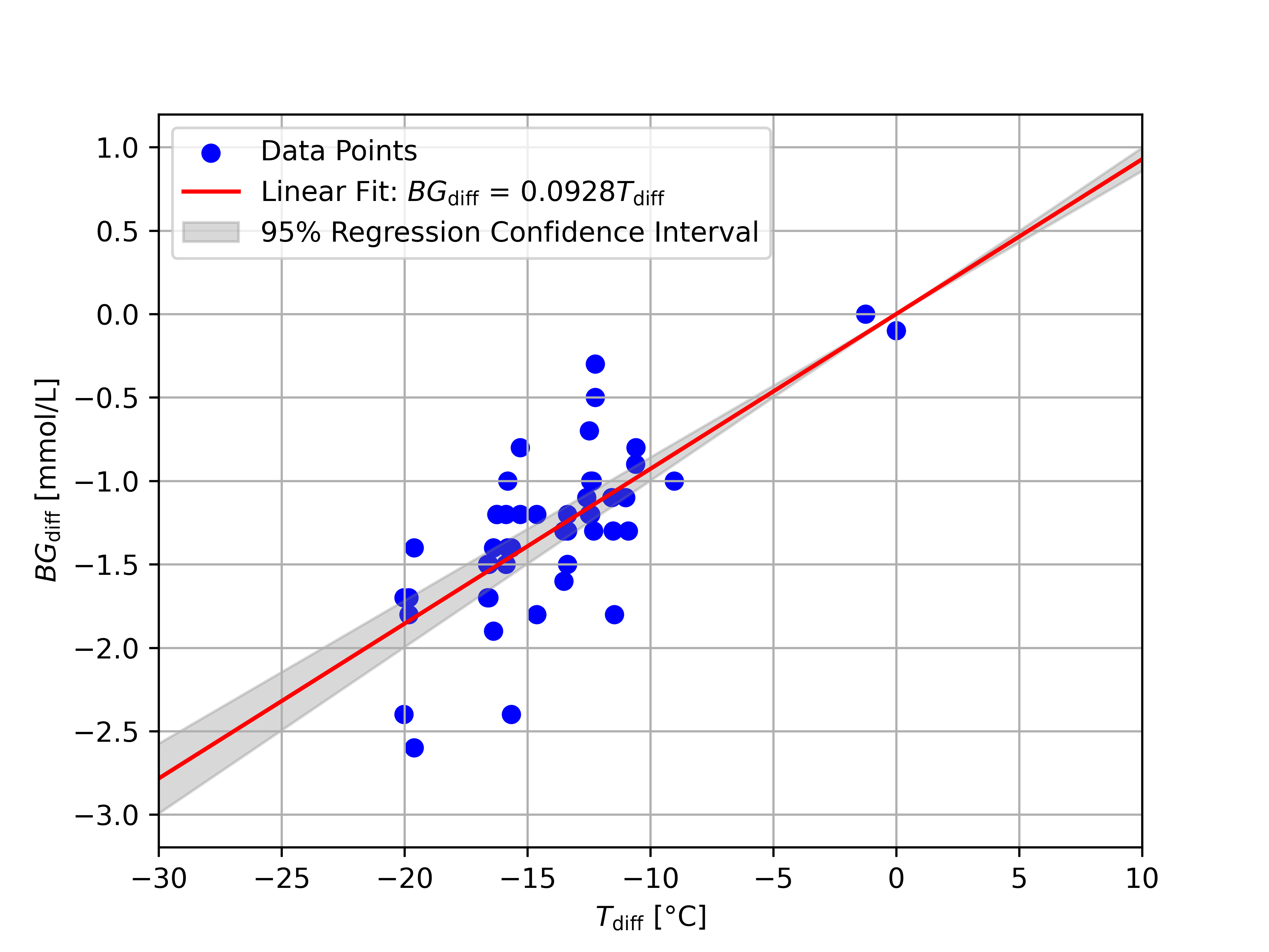 The blue dots indicate our individual data points. We can see that most data was collected for a temperature difference between -20°C and -10 °C. The red line is the linear fit through those points. They shaded area is the 95% confidence interval corresponding to the red line. This indicates that we are certain that the linear fit through the points should lie within that area. Most points fall outside this area, because it does not account for individual standard deviation within points.