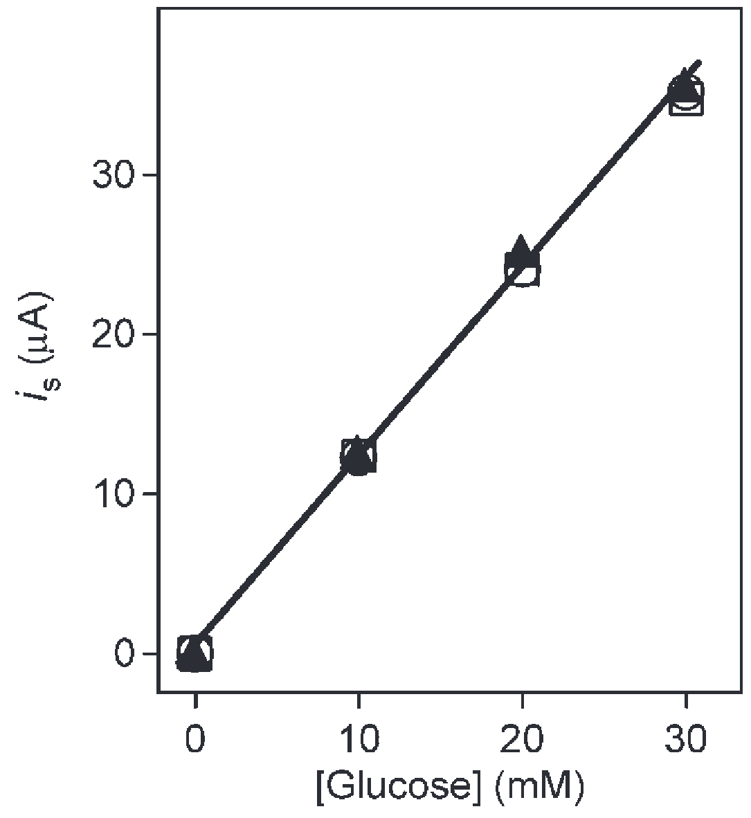 In this figure, we see the absolute current that reaches the electrode for different glucose values. We observe a clear linear trend. There are three different lines. These correspond to air-, oxygen-, or argon-saturated environments, implying that the behaviour of the sensor is independent of oxygen. This is interesting for measuring blood sugar at altitude!