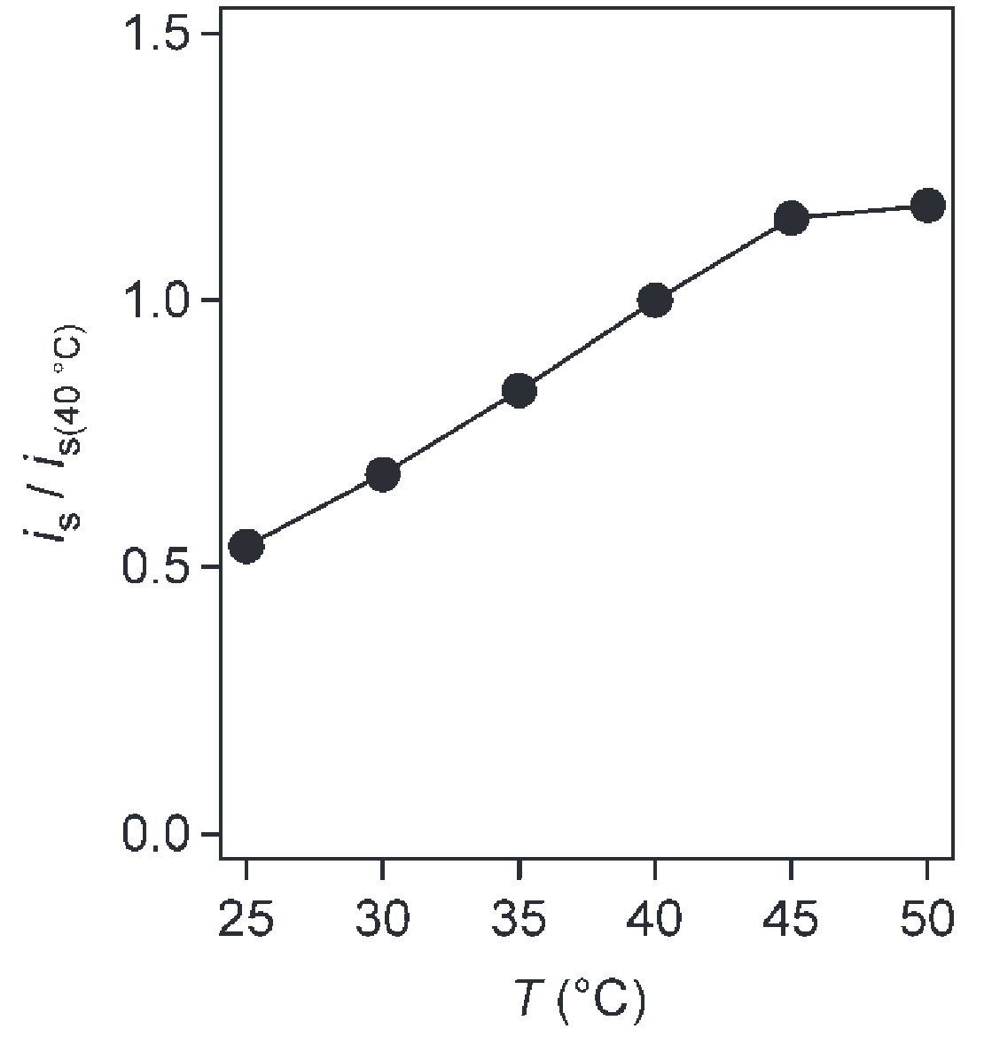 This figure shows the relative current measur   ed at different temperatures for a blood glucose level of 5 mmol/L in the sample.